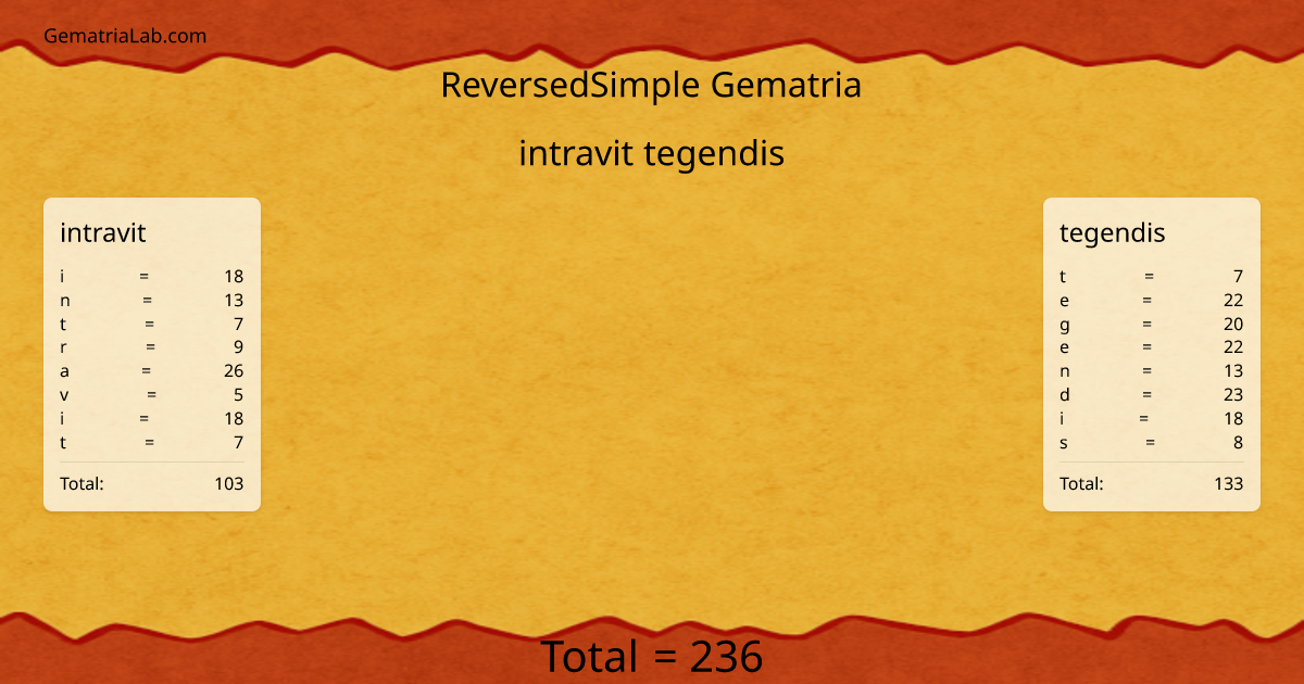 intravit tegendis in reversedSimple Gematria